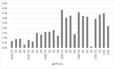 Netflix third-quarter results: Wednesday 18 October, chart 4